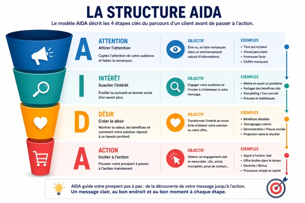 structure AIDA