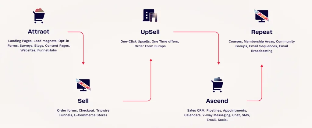 Qui devrait utiliser ClickFunnels ? Entrepreneurs, entreprises et e-commerçants