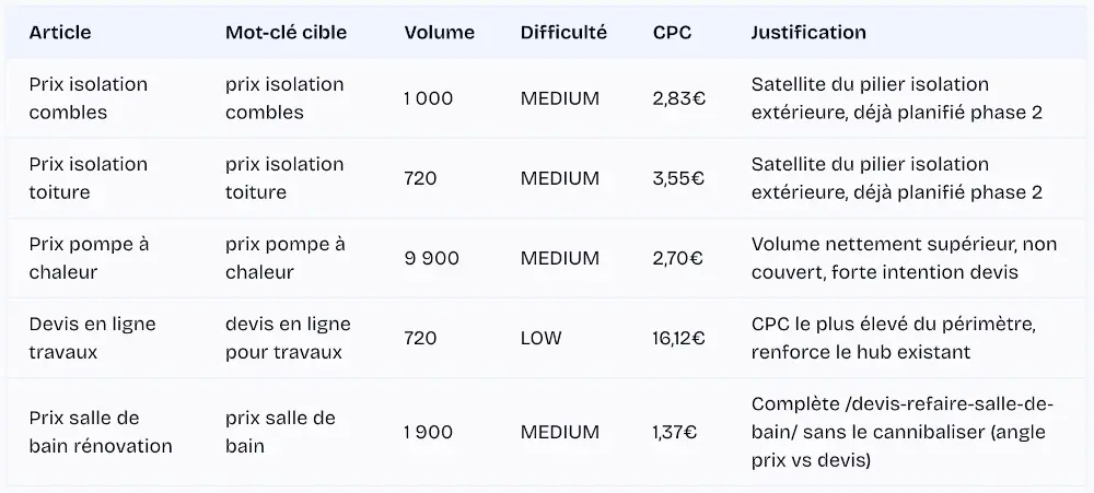 Suggestions de contenu et clustering de mots-clés