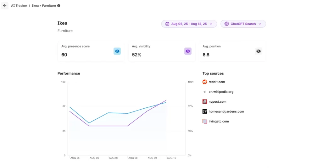 AI Tracker : mesurez la visibilité de votre marque dans les moteurs de recherche IA