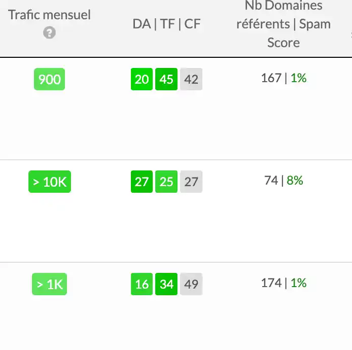 Sélectionner des spots via les indicateurs de trafic