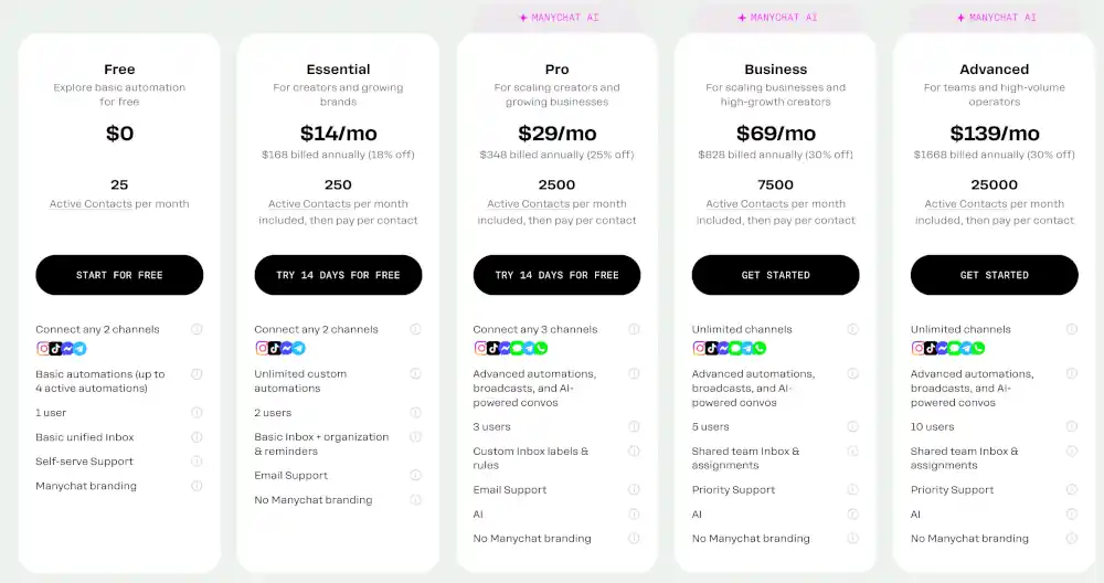 Tarifs de ManyChat : quel budget prévoir ?