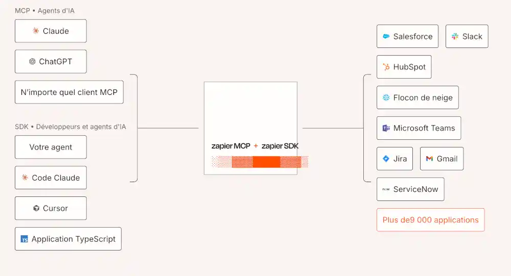 La logique séquentielle de Zapier pour un déploiement éclair