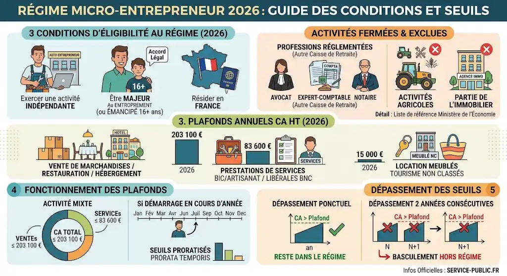 Conditions et plafond de chiffre d'affaires